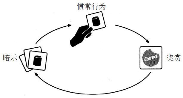 习惯的力量:为什么我们这样生活,那样工作:第一章 习惯回路 习惯是